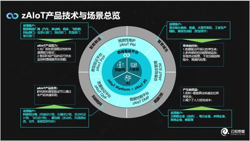 云和恩墨數據智能新品zaiot問世 一站式時序數據智能分析處理，開啟人工智能理論與算法軟件開發新紀元